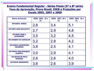 Ensino Fundamental Regular - Séries Finais (5ª a 8ª série) Taxa de Aprovação, Prova Brasil, IDEB e Projeções por Escola 2005, 2007 e 2009 IDEB  2009  (N x P) IDEB  2007  (N x P) IDEB  2005  (N x P)   Nome da Escola   4,0 2,6 2,6 EM ARTUR DE MELO TEIXEIRA  4,5 3,2 3,5 EM PROF JOSE G. GUIMARAES  4,1 2,5 3,8 EM MARIA LOURENCINA PALMERIO  4,1 2,9 3,0 EM PROFA NIZA MARQUEZ GUARITA  3,9 2,6 3,6 EM EDDIE BERNARDES 4,2 2,8 3,2 EM JOUBERT DE CARVALHO 4,8 2,9 2,7 EM PROF JOSE MACCIOTTI  5,1 3,4 2,8 EM SANTA  MARIA  