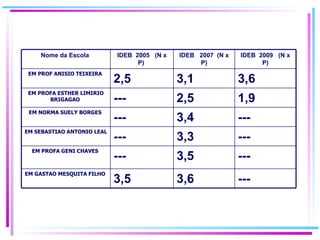 --- 3,6 3,5 EM GASTAO MESQUITA FILHO  --- 3,5 --- EM PROFA GENI CHAVES  --- 3,3 --- EM SEBASTIAO ANTONIO LEAL  --- 3,4 --- EM NORMA SUELY BORGES  1,9 2,5 --- EM PROFA ESTHER LIMIRIO BRIGAGAO  3,6 3,1 2,5 EM PROF ANISIO TEIXEIRA  IDEB  2009  (N x P) IDEB  2007  (N x P) IDEB  2005  (N x P)   Nome da Escola   