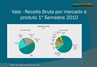 Vale - Receita Bruta por mercado e produto 1º Semestre 2010 Fonte: Fact sheet Vale (www.vale.com) 
