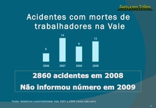 Acidentes com mortes de  trabalhadores na Vale Fonte: Relatórios sustentabilidade Vale 2007 a 2009 (www.vale.com) 