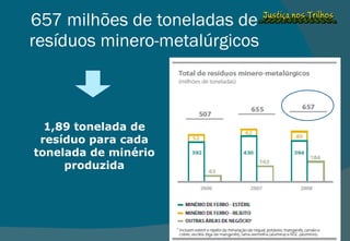 657 milhões de toneladas de resíduos minero-metalúrgicos 1,89 tonelada de resíduo para cada tonelada de minério produzida 