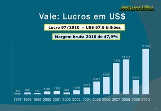 Vale: Lucros em US$ Lucro 97/2010 = US$ 67,6 bilhões Margem bruta 2010 de 47,9% 