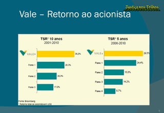 Vale – Retorno ao acionista 