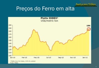 Preços do Ferro em alta 