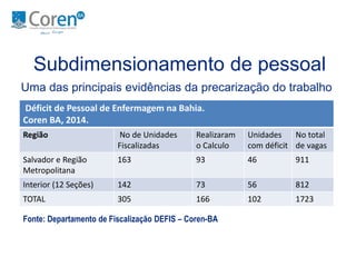 Subdimensionamento de pessoal 
Uma das principais evidências da precarização do trabalho 
Déficit de Pessoal de Enfermagem na Bahia. 
Coren BA, 2014. 
Região No de Unidades 
Fiscalizadas 
Realizaram 
o Calculo 
Fonte: Departamento de Fiscalização DEFIS – Coren-BA 
Unidades 
com déficit 
No total 
de vagas 
Salvador e Região 
Metropolitana 
163 93 46 911 
Interior (12 Seções) 142 73 56 812 
TOTAL 305 166 102 1723 
 