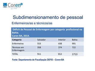 Subdimensionamento de pessoal 
Enfermeiros/as e técnicos/as 
Déficit de Pessoal de Enfermagem por categoria profissional na 
Bahia. 
Coren BA, 2014. 
Categoria Salvador Interior Bahia 
Enfermeiras 553 438 991 
Técnicos em 
358 374 722 
Enfermagem 
TOTAL 911 812 1713 
Fonte: Departamento de Fiscalização DEFIS – Coren-BA 
 