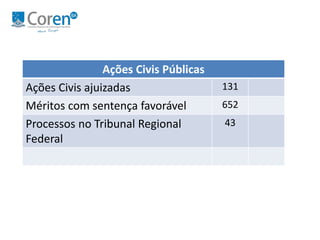 Ações Civis Públicas 
Ações Civis ajuizadas 131 
Méritos com sentença favorável 652 
Processos no Tribunal Regional 
43 
Federal 
Fonte: COREN-BA. Julho, 2014. 
 