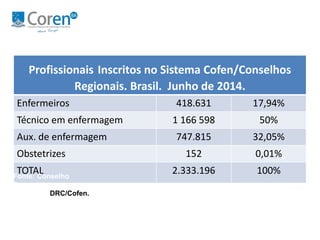 Profissionais Inscritos no Sistema Cofen/Conselhos 
Regionais. Brasil. Junho de 2014. 
Enfermeiros 418.631 17,94% 
Técnico em enfermagem 1 166 598 50% 
Aux. de enfermagem 747.815 32,05% 
Obstetrizes 152 0,01% 
TOTAL 2.333.196 100% 
Fonte: Conselho 
Federal de 
EnfermageDRC/Cofen. 
 