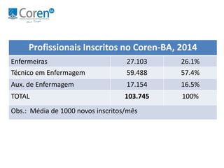 Profissionais Inscritos no Coren-BA, 2014 
Enfermeiras 27.103 26.1% 
Técnico em Enfermagem 59.488 57.4% 
Aux. de Enfermagem 17.154 16.5% 
TOTAL 103.745 100% 
Obs.: Média de 1000 novos inscritos/mês 
Fonte: URC/Coren-BA. 
 