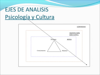 EJES DE ANALISIS
Psicología y Cultura
Docente
AlumnoConocimiento
AULA
INSTITUCIÓN
EDUCATIVA
CONTEXTO
 
