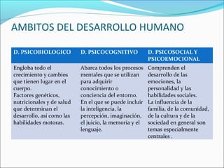 AMBITOS DEL DESARROLLO HUMANO
D. PSICOBIOLOGICO D. PSICOCOGNITIVO D. PSICOSOCIAL Y
PSICOEMOCIONAL
Engloba todo el
crecimiento y cambios
que tienen lugar en el
cuerpo.
Factores genéticos,
nutricionales y de salud
que determinan el
desarrollo, así como las
habilidades motoras.
Abarca todos los procesos
mentales que se utilizan
para adquirir
conocimiento o
conciencia del entorno.
En el que se puede incluir
la inteligencia, la
percepción, imaginación,
el juicio, la memoria y el
lenguaje.
Comprenden el
desarrollo de las
emociones, la
personalidad y las
habilidades sociales.
La influencia de la
familia, de la comunidad,
de la cultura y de la
sociedad en general son
temas especialmente
centrales .
 