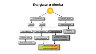 Energía solar térmica
 