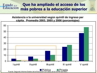 Que ha ampliado el acceso de los
más pobres a la educación superior
0
10
20
30
40
50
60
I quintil II quintil III quintil IV quintil V quintil
Pública Privada
Asistencia a la universidad según quintil de ingreso per
cápita. Promedio 2003, 2005 y 2006 (porcentajes)
Fuente: Segundo Informe Estado de la Educación con datos de la EHPM del INEC.
 