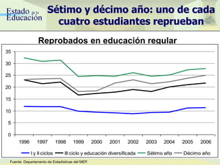 Sétimo y décimo año: uno de cada
cuatro estudiantes reprueban
Reprobados en educación regular
Fuente: Departamento de Estadísticas del MEP.
0
5
10
15
20
25
30
35
1996 1997 1998 1999 2000 2001 2002 2003 2004 2005 2006
I y II ciclos III ciclo y educación diversificada Sétimo año Décimo año
 