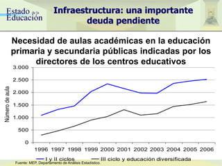 Infraestructura: una importante
deuda pendiente
0
500
1.000
1.500
2.000
2.500
3.000
1996 1997 1998 1999 2000 2001 2002 2003 2004 2005 2006
Númerodeaulas
I y II ciclos III ciclo y educación diversificada
Necesidad de aulas académicas en la educación
primaria y secundaria públicas indicadas por los
directores de los centros educativos
Fuente: MEP, Departamento de Análisis Estadístico.
 