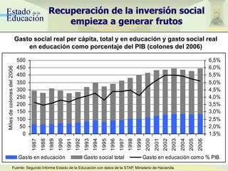 Recuperación de la inversión social
empieza a generar frutos
Gasto social real per cápita, total y en educación y gasto social real
en educación como porcentaje del PIB (colones del 2006)
0
50
100
150
200
250
300
350
400
450
500
1987
1988
1989
1990
1991
1992
1993
1994
1995
1996
1997
1998
1999
2000
2001
2002
2003
2004
2005
2006
Milesdecolonesdel2006.
1,5%
2,0%
2,5%
3,0%
3,5%
4,0%
4,5%
5,0%
5,5%
6,0%
6,5%
Gasto en educación Gasto social total Gasto en educación como % PIB
Fuente: Segundo Informe Estado de la Educación con datos de la STAP, Ministerio de Hacienda.
 