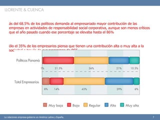 La relaciones empresa-gobierno en América Latina y España.  Más del 68.5% de los políticos demanda al empresariado mayor c...