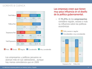 II estudio las relaciones empresa gobierno en américa latina y españa. resultados perú.