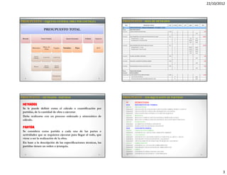 22/10/2012



PRESUPUESTO – ESQUEMA GENERAL OBRA POR CONTRATA                                                      PRESUPUESTO – HOJA DE METRADOS


                           PRESUPUESTO TOTAL

 Metrado                Costo Unitario                     Gastos Generales   Utilidad   Impuestos




                          Mano de
           Materiales                     Equipo        Variables     Fijos               IGV
                           Obra


            Aporte        Costo h-h       Costo h-m
            Unitario




             Precios       Aporte          Aporte
                           Unitario        unitario




                                         Herramientas




PRESUPUESTO – METRADOS - PARTIDAS                                                                    PRESUPUESTO – JERARQUIZACIÓN DE PARTIDAS
                                                                                                       02            ESTRUCTURAS
 METRADOS                                                                                              02.01         MOVIMIENTO DE TIERRAS
                                                                                                       02.01.01      EXCAVACIONES
 Se le puede definir como el cálculo o cuantificación por                                              02.01.01.01   EXCAVACIÓN DE ZANJAS PARA CIMENTACIÓN CORRIDA, MUROS Y ZAPATAS

 partidas, de la cantidad de obra a ejecutar.                                                          02.01.01.02
                                                                                                       02.01.01.03
                                                                                                                     EXCAVACIÓN DE ZANJAS PARA TRABAJOS DE CALZADURA
                                                                                                                     EXCAVACIÓN PARA CISTERNA Y CUARTO DE MÁQUINAS

 Debe realizarse con un proceso ordenado y sistemático de                                              02.01.02
                                                                                                       02.01.02.01
                                                                                                                     RELLENOS
                                                                                                                     RELLENO Y COMPACTADO CON MATERIAL PROPIO PARA ZANJAS
 cálculo.                                                                                              02.01.02.02   RELLENO Y COMPACTADO CON MATERIAL SELECCIONADO EN BÓVEDAS
                                                                                                       02.01.03      ELIMINACIÓN
                                                                                                       02.01.03.01   ACARREO DE MATERIAL EXCEDENTE
                                                                                                       02.01.03.02   ELIMINACIÓN DE MATERIAL EXCEDENTE
 PARTIDA                                                                                               02.02         CONCRETO SIMPLE

 Se considera como partida a cada una de las partes o                                                  02.02.01
                                                                                                       02.02.01.01
                                                                                                                     CIMENTACCIÓN CORRIDA
                                                                                                                     CONCRETO 1:10 + 30% P.G. PARA CIMIENTOS CORRIDOS
 actividades que se requieren ejecutar para llegar al todo, que                                        02.02.02      CALZADURAS
                                                                                                       02.02.02.01   CONCRETO EN CALZADURAS MEZCLA CEMENTO:CAL:ARENA + 30% P.G.
 viene a ser la realización de la obra.                                                                02.02.02.02   ENCOFRADO Y DESENCOFRADO DE CALZADURAS
                                                                                                       02.02.02.03   APUNTALAMIENTO DE MURO PARA TRABAJOS DE CALZADURA
 En base a la descripción de las especificaciones técnicas, las                                        02.02.03      SOBRECIMIENTO

 partidas tienen un orden o jerarquía.                                                                 02.02.03.01
                                                                                                       02.02.03.02
                                                                                                                     CONCRETO 1:8 + 25% P.m. PARA SOBRECIMIENTOS
                                                                                                                     ENCOFRADO Y DESENCOFRADO DE SOBRECIMIENTOS
                                                                                                       02.02.04      OTROS
                                                                                                       02.02.04.01   CONCRETO F'c=100 KG/CM2 PARA SOLADOS
                                                                                                       02.02.04.02   CONCRETO EN FALSO PISO 4" - PATIO PRINCIPAL




                                                                                                                                                                                              3
 