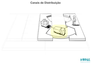 Canais de Distribuição
 