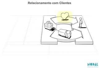 Relacionamento com Clientes
 