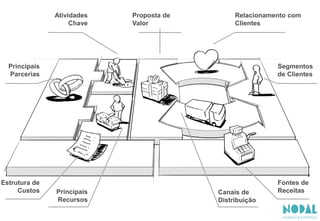 Segmentos
de Clientes
Principais
Parcerias
Estrutura de
Custos
Fontes de
ReceitasCanais de
Distribuição
Relacionamento com
Clientes
Atividades
Chave
Principais
Recursos
Proposta de
Valor
 