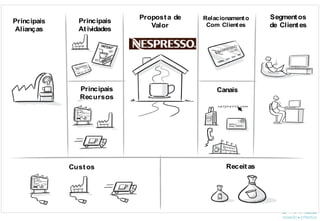 Principais
Alianças
Principais
Atividades
Principais
Recursos
Custos Receitas
Relacionamento
Com Clientes
Canais
Proposta de
Valor
Segmentos
de Clientes
 