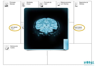 Principais
Alianças
Atividades
Chave
Principais
Recursos
Estrutura de
Custos
Fontes de
Receitas
Relacionamentos
com Clientes
Canais
Proposta de
Valor
Segmentos de
Clientes
 