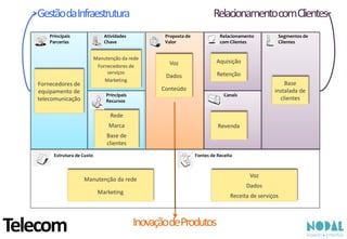 GestãodaInfraestrutura RelacionamentocomClientes
InovaçãodeProdutos
Base
instalada de
clientes
Revenda
Aquisição
Retenção
Manutenção da rede
Fornecedores de
serviços
Marketing
Rede
Marca
Base de
clientes
Fornecedores de
equipamento de
telecomunicação
Manutenção da rede
Marketing
Voz
Dados
Receita de serviços
Voz
Dados
Conteúdo
Estrutura de Custo Fontes de Receita
Proposta de
Valor
CanaisPrincipais
Recursos
Principais
Parcerias
Atividades
Chave
Segmentos de
Clientes
Relacionamento
com Clientes
Telecom
 