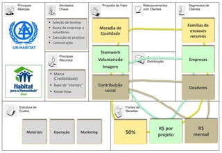 Principais
Alianças
Atividades
Chave
Principais
Recursos
Estrutura de
Custos
Fontes de
Receitas
Relacionamentos
com Clientes
Canais de
Distribuição
Proposta de Valor Segmentos de
Clientes
Famílias de
escassos
recursos
50%
Moradia de
Qualidade
Teamwork
Voluntariado
Imagem
Empresas
R$ por
projeto
Doadores
Contribuição
social
R$
mensal
 Seleção de famílias
 Busca de empresas e
voluntários
 Execução de projetos
 Comunicação
 Marca
(Credibilidade)
 Base de “clientes”
 Know-how
Materiais Operação Marketing
 