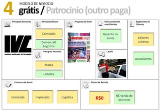 grátis/Patrocinio(outropaga)4 MODELO DE NEGOCIO
Estrutura de Custo Fontes de Receita
Proposta de Valor
CanaisPrincipais Recursos
Principais Parcerias Atividades Chave Segmentos de
Clientes
Relacionamento
com Clientes
Leitores
urbanos
Conteúdo
Marca
R$0
Anunciantes
Gerente de
conta
Comercial/
Logística
Leitores
R$ venda de
anúncios
Conteúdo Impressão Logística
 