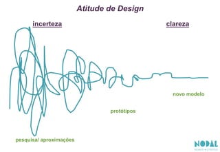Atitude de Design
pesquisa/ aproximações
protótipos
novo modelo
incerteza clareza
 