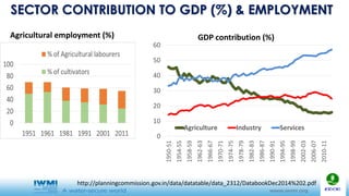 SECTOR CONTRIBUTION TO GDP (%) & EMPLOYMENT
0
10
20
30
40
50
60
1950-51
1954-55
1958-59
1962-63
1966-67
1970-71
1974-75
1978-79
1982-83
1986-87
1990-91
1994-95
1998-99
2002-03
2006-07
2010-11
Agriculture Industry Services
http://planningcommission.gov.in/data/datatable/data_2312/DatabookDec2014%202.pdf
GDP contribution (%)Agricultural employment (%)
 