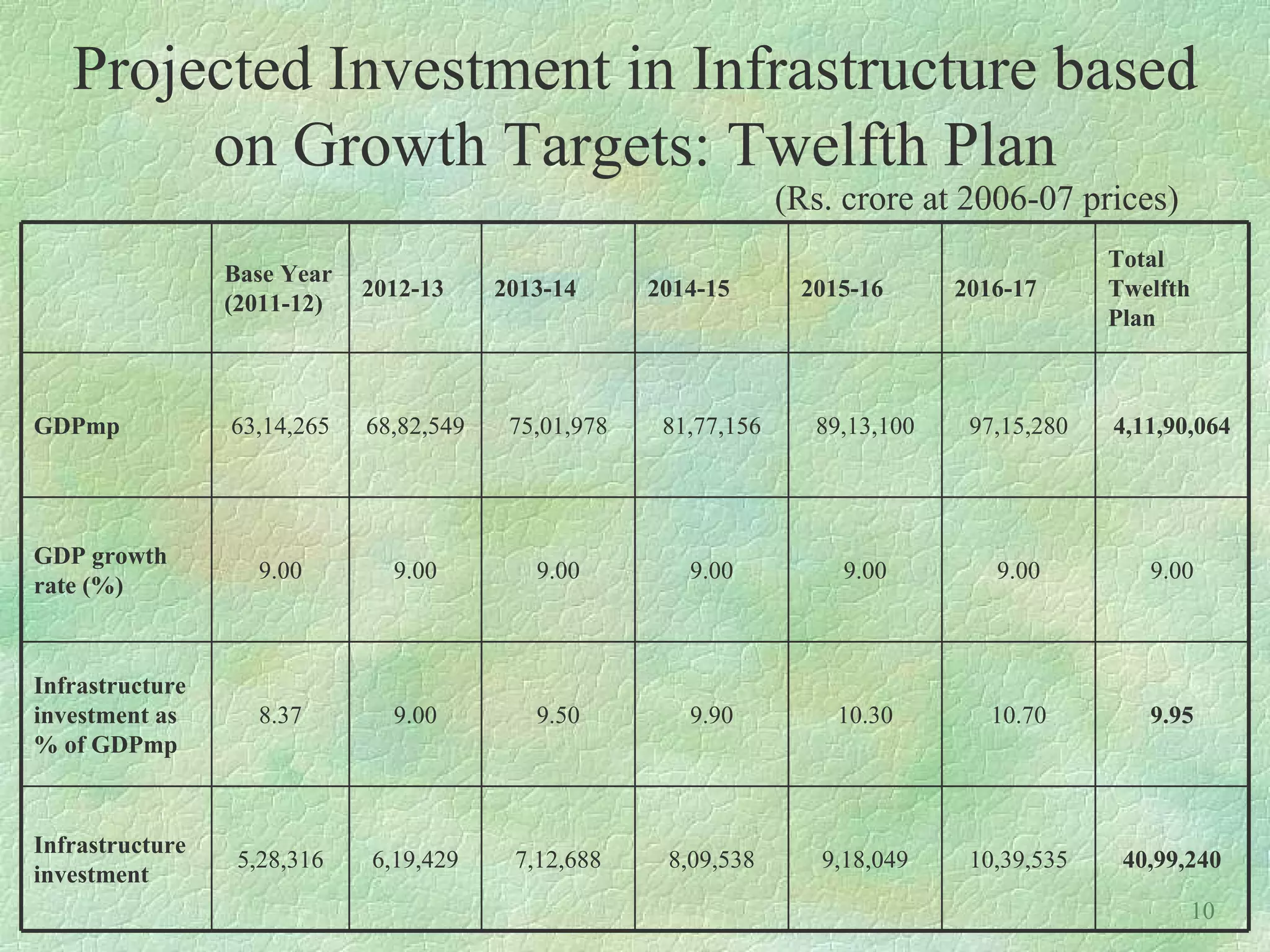 Projected Investment in Infrastructure based
        on Growth Targets: Twelfth Plan
                                                                   (Rs. crore at 2006-07 prices)
                                                                                              Total
                 Base Year
                             2012-13     2013-14      2014-15       2015-16      2016-17      Twelfth
                 (2011-12)
                                                                                              Plan



GDPmp            63,14,265   68,82,549    75,01,978    81,77,156     89,13,100    97,15,280   4,11,90,064




GDP growth
                    9.00       9.00         9.00         9.00           9.00        9.00         9.00
rate (%)



Infrastructure
investment as      8.37        9.00         9.50         9.90          10.30        10.70        9.95
% of GDPmp



Infrastructure
                  5,28,316   6,19,429     7,12,688     8,09,538       9,18,049    10,39,535    40,99,240
investment
                                                                                                     10
 