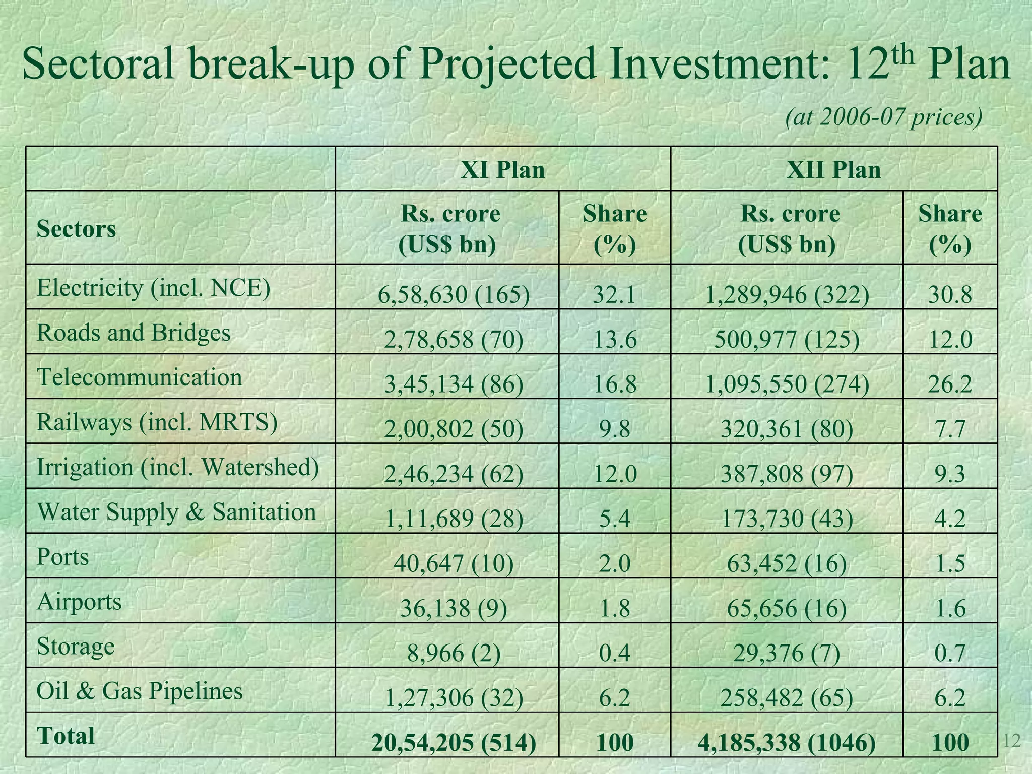 Sectoral break-up of Projected Investment: 12th Plan
                                                                (at 2006-07 prices)

                                       XI Plan                  XII Plan
                                 Rs. crore       Share      Rs. crore       Share
Sectors
                                 (US$ bn)         (%)       (US$ bn)         (%)
Electricity (incl. NCE)        6,58,630 (165)    32.1    1,289,946 (322)     30.8
Roads and Bridges               2,78,658 (70)    13.6     500,977 (125)      12.0
Telecommunication               3,45,134 (86)    16.8    1,095,550 (274)     26.2
Railways (incl. MRTS)           2,00,802 (50)     9.8      320,361 (80)       7.7
Irrigation (incl. Watershed)    2,46,234 (62)    12.0      387,808 (97)       9.3
Water Supply & Sanitation       1,11,689 (28)     5.4      173,730 (43)       4.2
Ports                            40,647 (10)      2.0      63,452 (16)        1.5
Airports                         36,138 (9)       1.8      65,656 (16)        1.6
Storage                           8,966 (2)       0.4       29,376 (7)        0.7
Oil & Gas Pipelines             1,27,306 (32)     6.2      258,482 (65)       6.2
Total                          20,54,205 (514)   100     4,185,338 (1046)    100      12
 