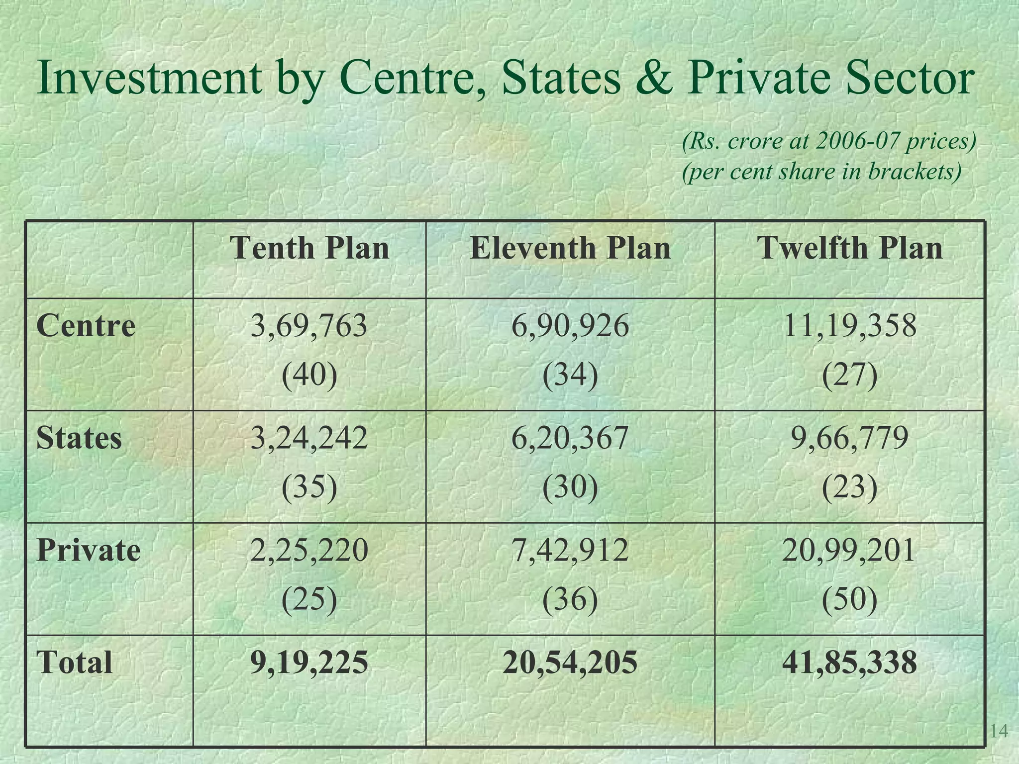 Investment by Centre, States & Private Sector
                                       (Rs. crore at 2006-07 prices)
                                       (per cent share in brackets)


          Tenth Plan   Eleventh Plan          Twelfth Plan

Centre     3,69,763      6,90,926               11,19,358
             (40)          (34)                    (27)
States     3,24,242      6,20,367                9,66,779
             (35)          (30)                    (23)
Private    2,25,220      7,42,912               20,99,201
             (25)          (36)                    (50)
Total      9,19,225      20,54,205              41,85,338
                                                                       14
 