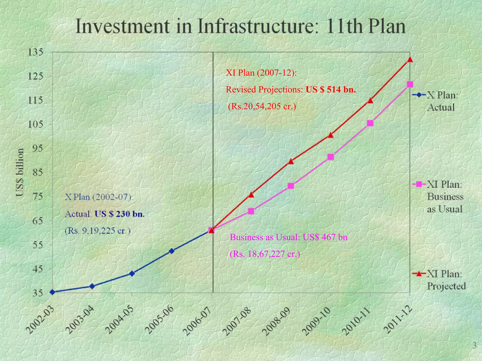 XI Plan (2007-12):
Revised Projections: US $ 514 bn.
(Rs.20,54,205 cr.)




 Business as Usual: US$ 467 bn
 (Rs. 18,67,227 cr.)




                                    3
 