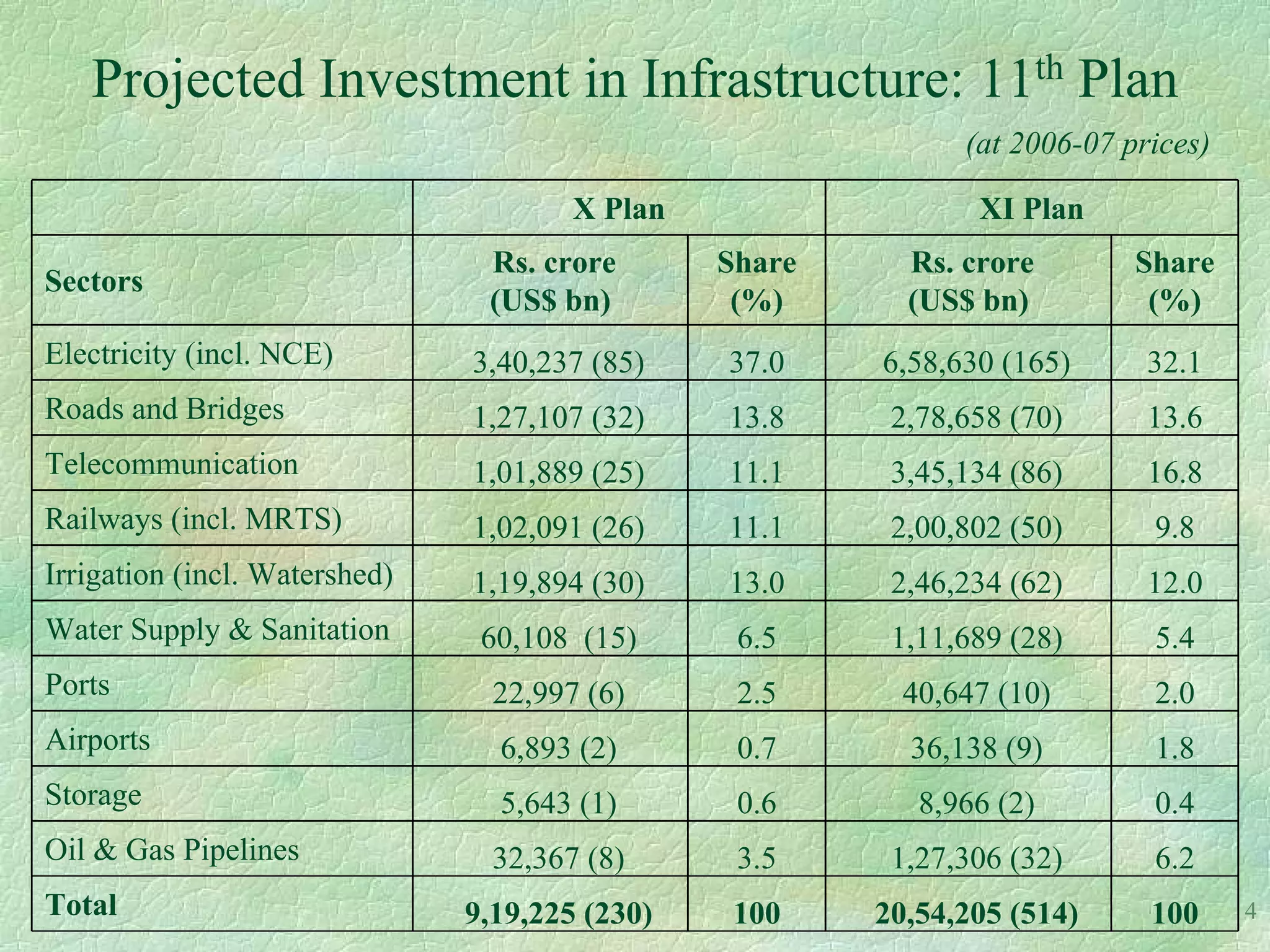 Projected Investment in Infrastructure: 11th Plan
                                                              (at 2006-07 prices)

                                       X Plan                  XI Plan
                                Rs. crore       Share     Rs. crore        Share
Sectors
                                (US$ bn)         (%)      (US$ bn)          (%)
Electricity (incl. NCE)        3,40,237 (85)    37.0    6,58,630 (165)      32.1
Roads and Bridges              1,27,107 (32)    13.8     2,78,658 (70)      13.6
Telecommunication              1,01,889 (25)    11.1     3,45,134 (86)      16.8
Railways (incl. MRTS)          1,02,091 (26)    11.1     2,00,802 (50)      9.8
Irrigation (incl. Watershed)   1,19,894 (30)    13.0     2,46,234 (62)      12.0
Water Supply & Sanitation       60,108 (15)      6.5     1,11,689 (28)      5.4
Ports                            22,997 (6)      2.5      40,647 (10)       2.0
Airports                         6,893 (2)       0.7      36,138 (9)        1.8
Storage                          5,643 (1)       0.6       8,966 (2)        0.4
Oil & Gas Pipelines              32,367 (8)      3.5     1,27,306 (32)      6.2
Total                          9,19,225 (230)    100    20,54,205 (514)     100     4
 