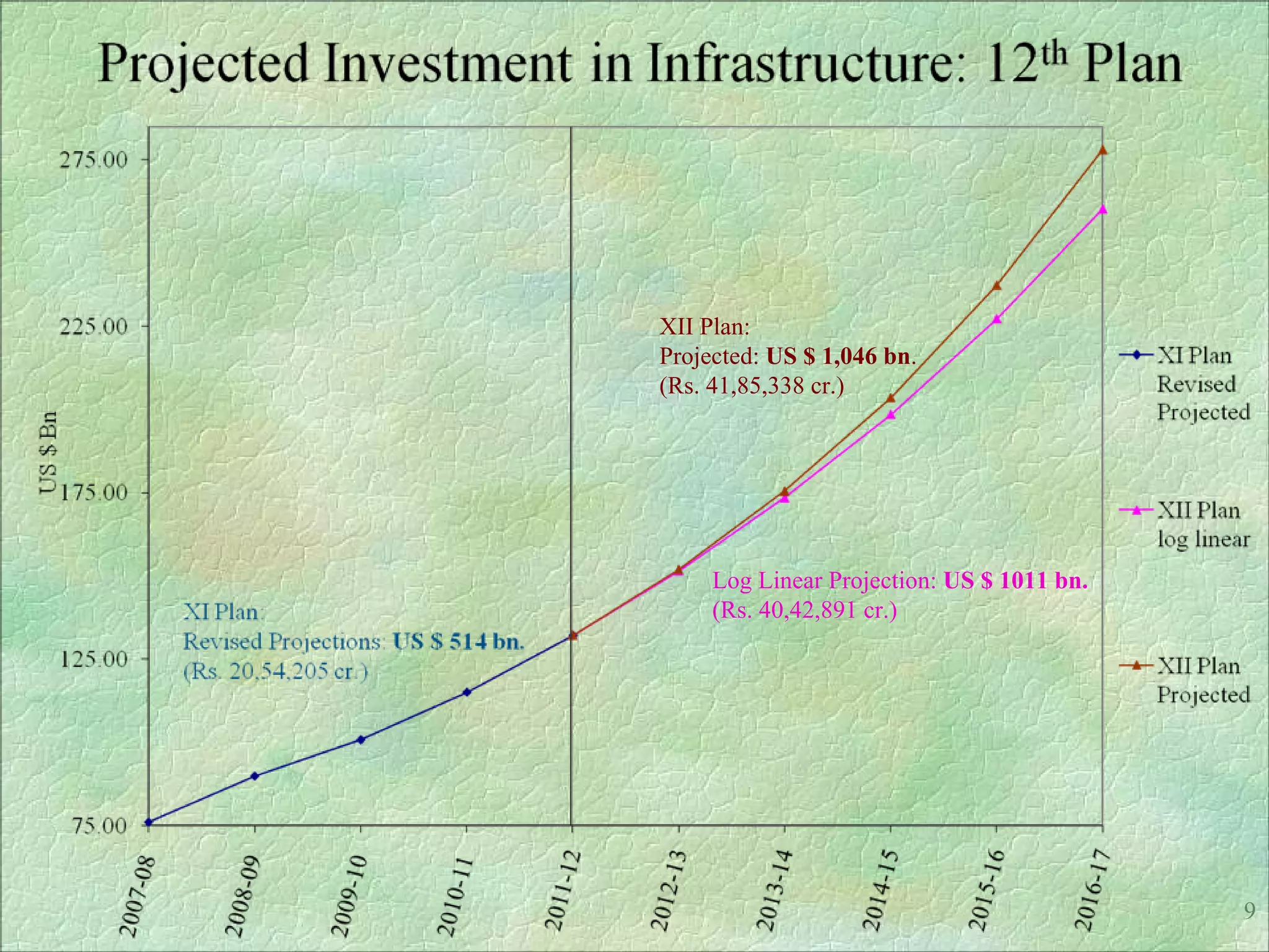 XII Plan:
Projected: US $ 1,046 bn.
(Rs. 41,85,338 cr.)




     Log Linear Projection: US $ 1011 bn.
     (Rs. 40,42,891 cr.)




                                            9
 