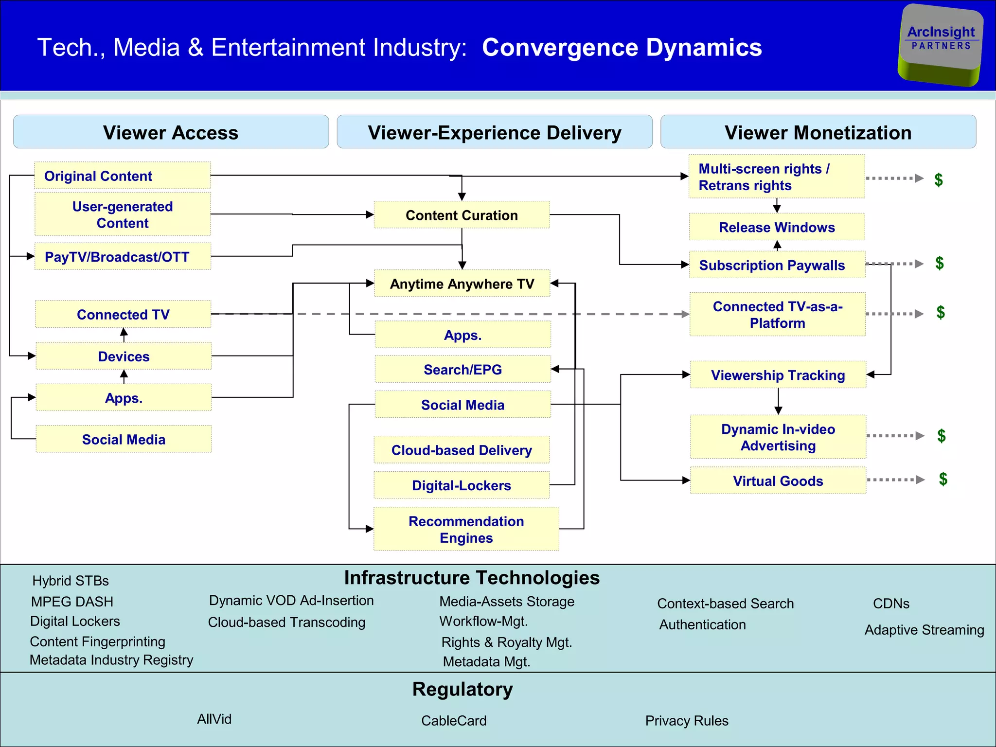ArcInsight
  Tech., Media & Entertainment Industry: Convergence Dynamics                                                                       PARTNERS




                  Viewer Access                          Viewer-Experience Delivery                     Viewer Monetization
                                                                                                    Multi-screen rights /
    Original Content                                                                                                                   $
                                                                                                    Retrans rights
         User-generated
                                                             Content Curation
            Content                                                                                    Release Windows

    PayTV/Broadcast/OTT
                                                                                                    Subscription Paywalls              $
                                                           Anytime Anywhere TV
                                                                                                      Connected TV-as-a-               $
          Connected TV
                                                                                                          Platform
                                                                  Apps.
              Devices
                                                               Search/EPG                             Viewership Tracking
                  Apps.                                        Social Media
                                                                                                       Dynamic In-video
           Social Media                                                                                                                $
                                                           Cloud-based Delivery                          Advertising

                                                             Digital-Lockers                                Virtual Goods              $

                                                             Recommendation
                                                                 Engines


 Hybrid STBs                                       Infrastructure Technologies
 MPEG DASH                      Dynamic VOD Ad-Insertion         Media-Assets Storage        Context-based Search            CDNs
 Digital Lockers               Cloud-based Transcoding           Workflow-Mgt.                Authentication                Adaptive Streaming
 Content Fingerprinting                                           Rights & Royalty Mgt.
 Metadata Industry Registry                                       Metadata Mgt.

                                                             Regulatory
                              AllVid                           CableCard                    Privacy Rules
October 2, 2012                                                 © ArcInsight Partners LLC                                      Client Slide 11
 