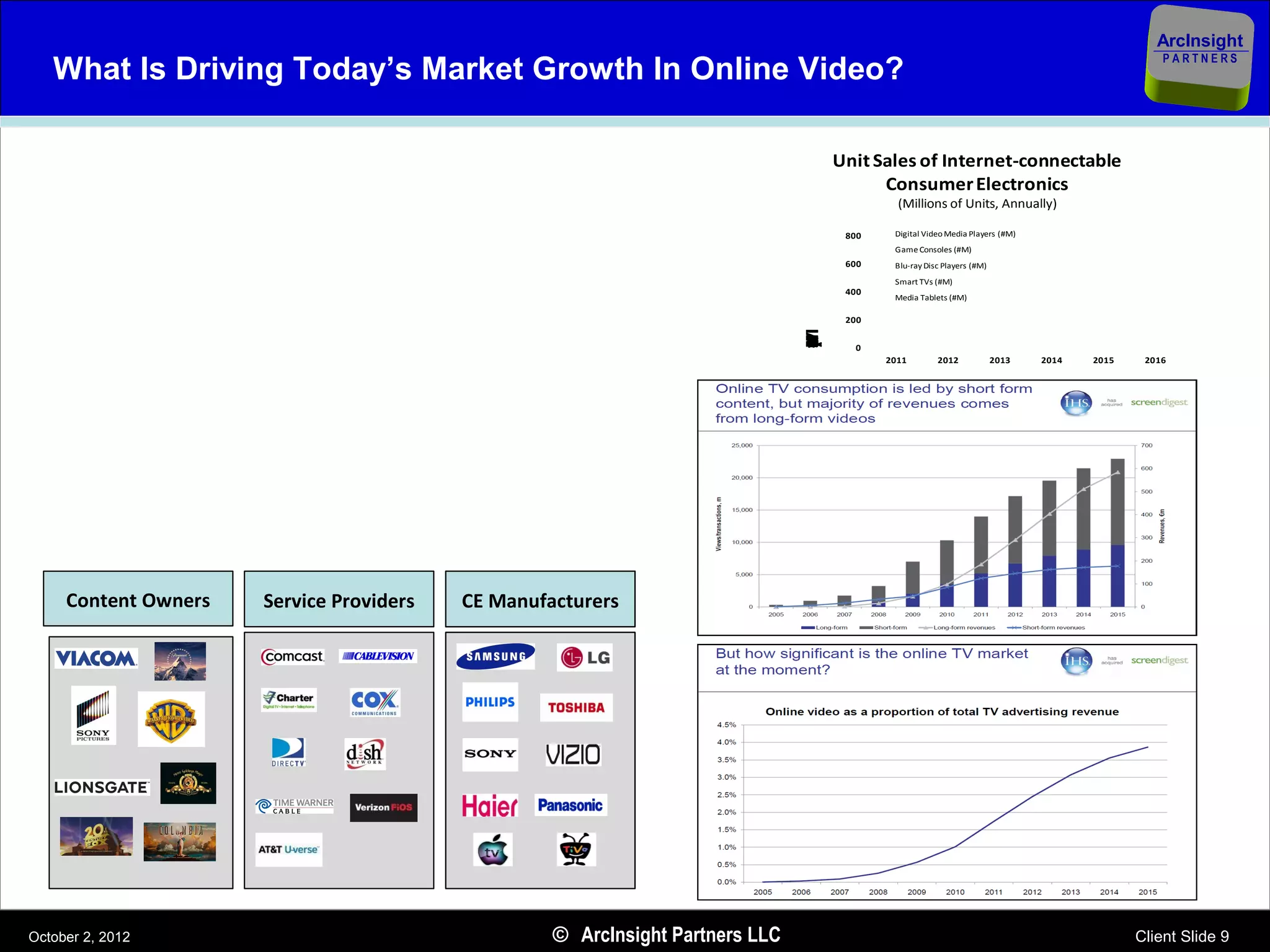 ArcInsight
   What Is Driving Today’s Market Growth In Online Video?
                                                                                                                                                              PARTNERS




                                                                                            Unit Sales of Internet-connectable
                                                                                                  Consumer Electronics
                                                                                                          (Millions of Units, Annually)

                                                                                               800       Digital Video Media Players (#M)
                                                                                                         Game Consoles (#M)
                                                                                               600       Blu-ray Disc Players (#M)
                                                                                                         Smart TVs (#M)
                                                                                               400
                                                                                                         Media Tablets (#M)

                                                                                               200




                                                                                     M
                                                                                     H
                                                                                     o
                                                                                     n
                                                                                     d
                                                                                     h
                                                                                     u
                                                                                     e
                                                                                     #
                                                                                     s
                                                                                     f
                                                                                     )
                                                                                     (
                                                                                                 0




                                                                                     i
                                                                                     l
                                                                                                       2011         2012             2013   2014   2015    2016



                                                                   Source: Connected Consumer Electronics: Market Update
                                                                   © 2012 Parks Associates




     Content Owners   Service Providers   CE Manufacturers




October 2, 2012                                    © ArcInsight Partners LLC                                                                              Client Slide 9
 