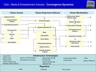 ArcInsight
  Tech., Media & Entertainment Industry: Convergence Dynamics                                                                       PARTNERS




                  Viewer Access                          Viewer-Experience Delivery                     Viewer Monetization
                                                                                                    Multi-screen rights /
    Original Content                                                                                                                   $
                                                                                                    Retrans rights
         User-generated
                                                             Content Curation
            Content                                                                                    Release Windows

    PayTV/Broadcast/OTT
                                                                                                    Subscription Paywalls              $
                                                           Anytime Anywhere TV
                                                                                                      Connected TV-as-a-               $
          Connected TV
                                                                                                          Platform
                                                                  Apps.
              Devices
                                                               Search/EPG                             Viewership Tracking
                  Apps.                                        Social Media
                                                                                                       Dynamic In-video
           Social Media                                                                                                                $
                                                           Cloud-based Delivery                          Advertising

                                                             Digital-Lockers                                Virtual Goods              $

                                                             Recommendation
                                                                 Engines


 Hybrid STBs                                       Infrastructure Technologies
 MPEG DASH                      Dynamic VOD Ad-Insertion         Media-Assets Storage        Context-based Search            CDNs
 Digital Lockers               Cloud-based Transcoding           Workflow-Mgt.                Authentication                Adaptive Streaming
 Content Fingerprinting                                           Rights & Royalty Mgt.
 Metadata Industry Registry                                       Metadata Mgt.

                                                             Regulatory
                              AllVid                           CableCard                    Privacy Rules
October 2, 2012                                                 © ArcInsight Partners LLC                                      Client Slide 11
 