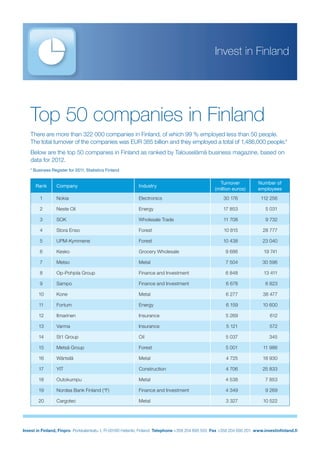 Invest in Finland, Finpro Porkkalankatu 1, FI-00180 Helsinki, Finland Telephone +358 204 695 555 Fax +358 204 695 201 www.investinﬁnland.ﬁ
Top 50 companies in Finland
There are more than 322 000 companies in Finland, of which 99 % employed less than 50 people.
The total turnover of the companies was EUR 385 billion and they employed a total of 1,486,000 people.*
Below are the top 50 companies in Finland as ranked by Talouselämä business magazine, based on
data for 2012.
Invest in Finland
Rank Company Industry
Turnover
(million euros)
Number of
employees
1 Nokia Electronics 30 176 112 256
2 Neste Oil Energy 17 853 5 031
3 SOK Wholesale Trade 11 708 9 732
4 Stora Enso Forest 10 815 28 777
5 UPM-Kymmene Forest 10 438 23 040
6 Kesko Grocery Wholesale 9 686 19 741
7 Metso Metal 7 504 30 596
8 Op-Pohjola Group Finance and Investment 6 848 13 411
9 Sampo Finance and Investment 6 678 6 823
10 Kone Metal 6 277 38 477
11 Fortum Energy 6 159 10 600
12 Ilmarinen Insurance 5 269 612
13 Varma Insurance 5 121 572
14 St1 Group Oil 5 037 345
15 Metsä Group Forest 5 001 11 986
16 Wärtsilä Metal 4 725 18 930
17 YIT Construction 4 706 25 833
18 Outokumpu Metal 4 538 7 853
19 Nordea Bank Finland (*F) Finance and Investment 4 349 9 269
20 Cargotec Metal 3 327 10 522
* Business Register for 2011, Statistics Finland
 