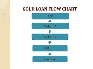 GOLD LOAN FLOW CHART
CCE
Valuer 1
Valuer 2
BM
Cashier
 
