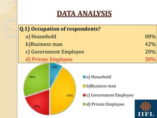 DATA ANALYSIS
8%
42%
20%
30% a) Household
b)Business man
c) Government Employee
d) Private Employee
Q.1) Occupation of respondents?
a) Household 08%
b)Business man 42%
c) Government Employee 20%
d) Private Employee 30%
 