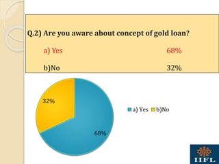 68%
32%
a) Yes b)No
Q.2) Are you aware about concept of gold loan?
a) Yes 68%
b)No 32%
 