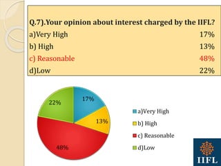17%
13%
48%
22%
a)Very High
b) High
c) Reasonable
d)Low
Q.7).Your opinion about interest charged by the IIFL?
a)Very High 17%
b) High 13%
c) Reasonable 48%
d)Low 22%
 