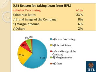 61%
23%
8%
6% 2%
a)Faster Processing
b)Interest Rates
c)Brand image of the
Company
d) Margin Amount
e)Others
Q.8) Reason for taking Loan from IIFL?
a)Faster Processing 61%
b)Interest Rates 23%
c)Brand image of the Company 8%
d) Margin Amount 6%
e)Others 2%
 