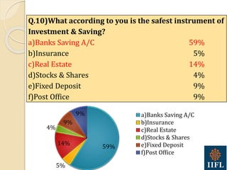 59%
5%
14%
4%
9%
9% a)Banks Saving A/C
b)Insurance
c)Real Estate
d)Stocks & Shares
e)Fixed Deposit
f)Post Office
Q.10)What according to you is the safest instrument of
Investment & Saving?
a)Banks Saving A/C 59%
b)Insurance 5%
c)Real Estate 14%
d)Stocks & Shares 4%
e)Fixed Deposit 9%
f)Post Office 9%
 