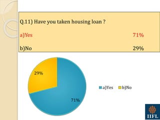71%
29%
a)Yes b)No
Q.11) Have you taken housing loan ?
a)Yes 71%
b)No 29%
 